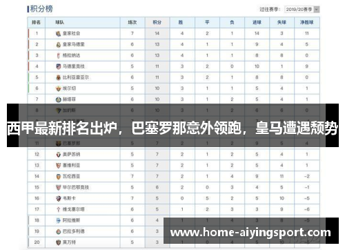西甲最新排名出炉，巴塞罗那意外领跑，皇马遭遇颓势